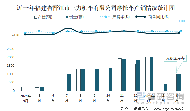 近一年福建省晉江市三力機(jī)車有限公司摩托車產(chǎn)銷情況統(tǒng)計(jì)圖