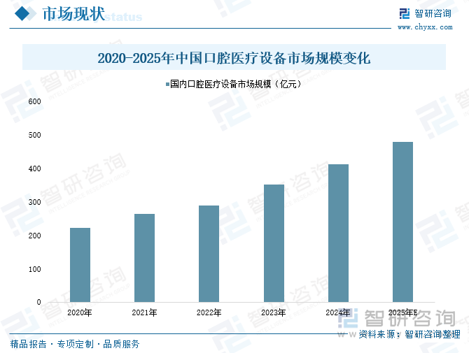 2020-2025年中國口腔醫(yī)療設(shè)備市場規(guī)模變化