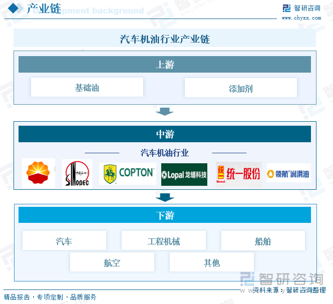 汽車機(jī)油行業(yè)產(chǎn)業(yè)鏈