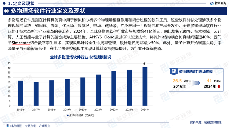全球多物理場軟件行業(yè)正處于技術(shù)革新與產(chǎn)業(yè)變革的交匯點(diǎn)。2024年，全球多物理軟件行業(yè)市場規(guī)模約41億美元，同比增長7.89%。技術(shù)領(lǐng)域，云計(jì)算、人工智能與量子計(jì)算的融合成為主要趨勢。ANSYS Cloud通過GPU加速技術(shù)，將流體-結(jié)構(gòu)耦合仿真時(shí)間縮短40%；西門子Simcenter結(jié)合數(shù)字孿生技術(shù)，實(shí)現(xiàn)風(fēng)電葉片全生命周期管理，設(shè)計(jì)迭代周期減少50%。此外，量子計(jì)算開始嶄露頭角，本源量子與云道智造合作，在電池?zé)崾Э啬M中實(shí)現(xiàn)計(jì)算效率指數(shù)級(jí)提升，為行業(yè)開辟新賽道。