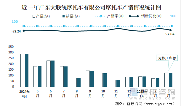 近一年廣東大聯(lián)統(tǒng)摩托車有限公司摩托車產(chǎn)銷情況統(tǒng)計圖