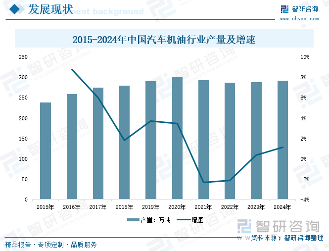 2015-2024年中國(guó)汽車機(jī)油行業(yè)產(chǎn)量及增速