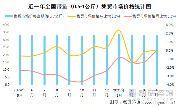 近一年全國帶魚（0.5-1公斤）集貿(mào)市場價格統(tǒng)計(jì)圖