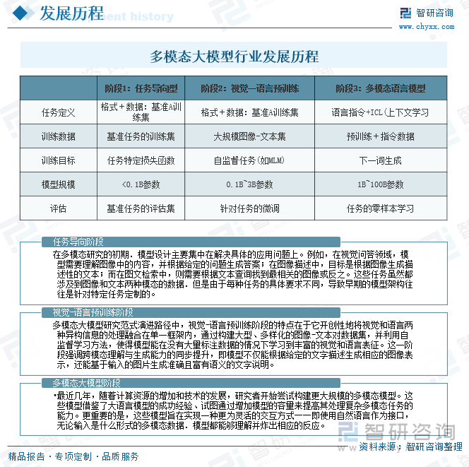 多模態(tài)大模型行業(yè)發(fā)展歷程