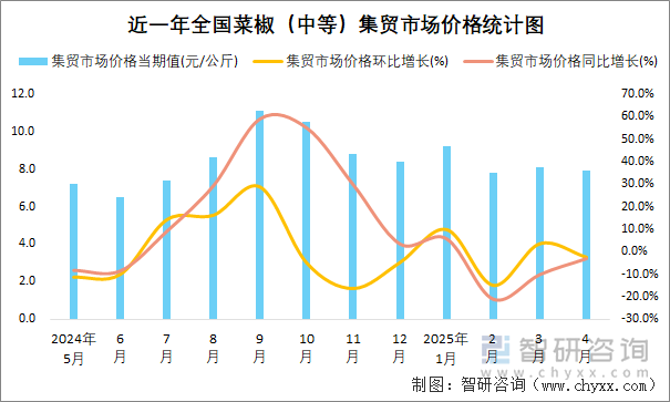 近一年全國菜椒（中等）集貿(mào)市場價格統(tǒng)計圖