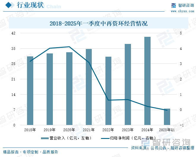 2018-2025年一季度中再資環(huán)經營情況