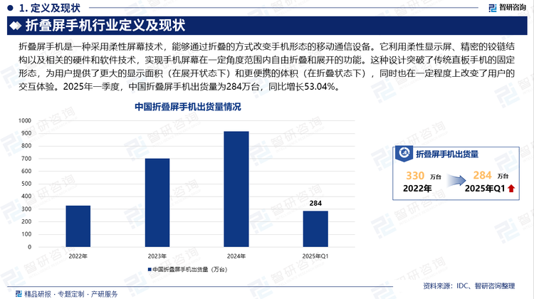 2025年一季度，中國折疊屏手機(jī)出貨量為284萬臺，同比增長53.04%。這一數(shù)據(jù)背后，是技術(shù)成熟、生態(tài)融合等驅(qū)動力的集中爆發(fā)。技術(shù)方面，華為Mate XT三折疊屏的量產(chǎn)，標(biāo)志著鉸鏈技術(shù)進(jìn)入“雙軌聯(lián)動+UTG玻璃減薄”新階段，其30μm超薄玻璃與50萬次折疊壽命，將行業(yè)良率推高至85%。榮耀Magic V3的魯班鈦金鉸鏈，通過液態(tài)金屬與航天級合金的復(fù)合應(yīng)用，實(shí)現(xiàn)9.2mm折疊厚度，重新定義輕薄標(biāo)桿。生態(tài)融合方面，華為鴻蒙系統(tǒng)實(shí)現(xiàn)“輕折分屏+超級拖放+跨設(shè)備協(xié)同”三重突破，Mate X5用戶日均使用分屏功能時長超2小時。vivo X Fold3 Pro搭載的AI意圖搜索，可跨應(yīng)用調(diào)取文檔、日程與聯(lián)系人，將多任務(wù)效率提升40%，操作系統(tǒng)正從工具向智能體進(jìn)化。