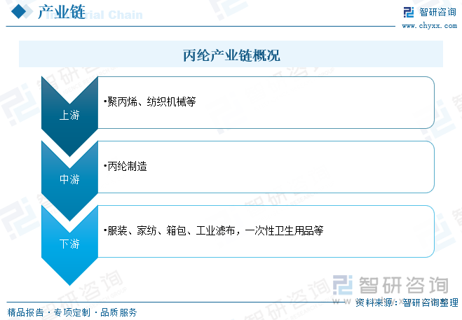 丙綸產(chǎn)業(yè)鏈概況