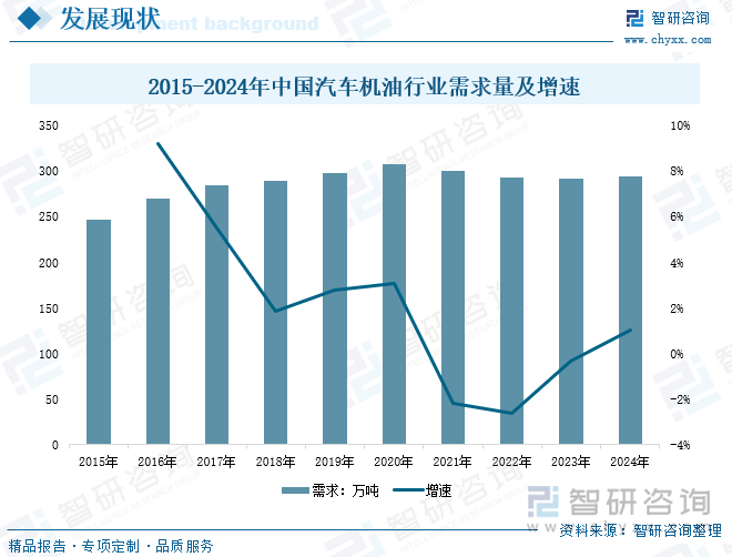 2015-2024年中國(guó)汽車機(jī)油行業(yè)需求量及增速
