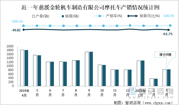 近一年慈溪金輪機車制造有限公司摩托車產(chǎn)銷情況統(tǒng)計圖