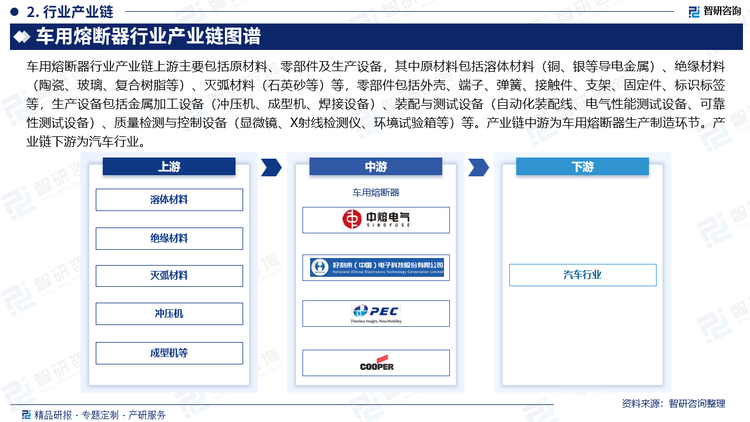 車(chē)用熔斷器行業(yè)產(chǎn)業(yè)鏈上游主要包括原材料、零部件及生產(chǎn)設(shè)備，其中原材料包括溶體材料（銅、銀等導(dǎo)電金屬）、絕緣材料（陶瓷、玻璃、復(fù)合樹(shù)脂等）、滅弧材料（石英砂等）等，零部件包括外殼、端子、彈簧、接觸件、支架、固定件、標(biāo)識(shí)標(biāo)簽等，生產(chǎn)設(shè)備包括金屬加工設(shè)備（沖壓機(jī)、成型機(jī)、焊接設(shè)備）、裝配與測(cè)試設(shè)備（自動(dòng)化裝配線、電氣性能測(cè)試設(shè)備、可靠性測(cè)試設(shè)備）、質(zhì)量檢測(cè)與控制設(shè)備（顯微鏡、X射線檢測(cè)儀、環(huán)境試驗(yàn)箱等）等。產(chǎn)業(yè)鏈中游為車(chē)用熔斷器生產(chǎn)制造環(huán)節(jié)。產(chǎn)業(yè)鏈下游為汽車(chē)行業(yè)。