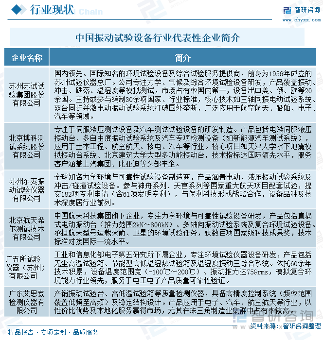 中國振動試驗設(shè)備行業(yè)代表性企業(yè)簡介