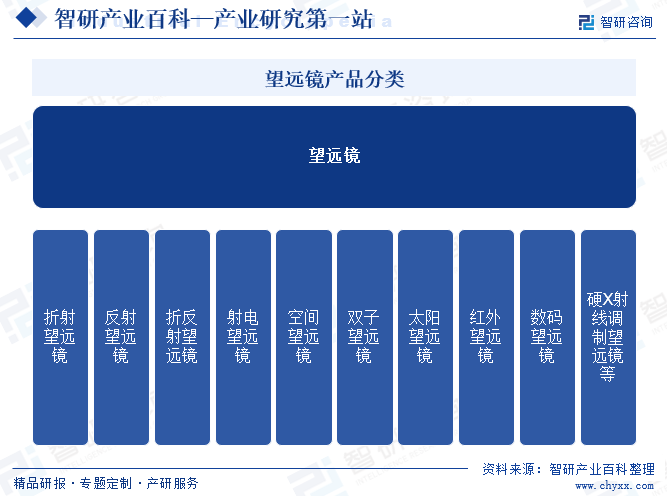 望遠(yuǎn)鏡產(chǎn)品分類