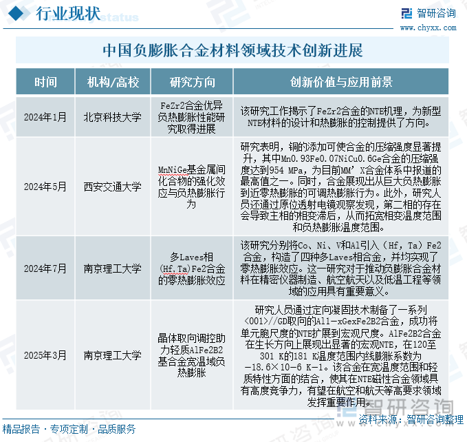 中國負膨脹合金材料領域?技術創(chuàng)新進展
