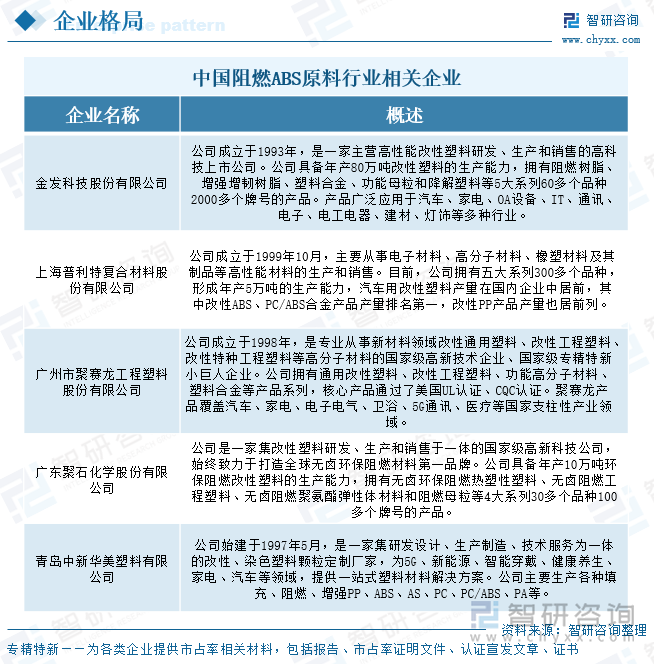 中國(guó)阻燃ABS原料行業(yè)相關(guān)企業(yè)