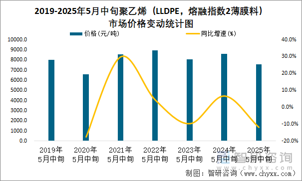 2019-2025年5月中旬聚乙烯（LLDPE，熔融指數(shù)2薄膜料）市場價格變動統(tǒng)計圖
