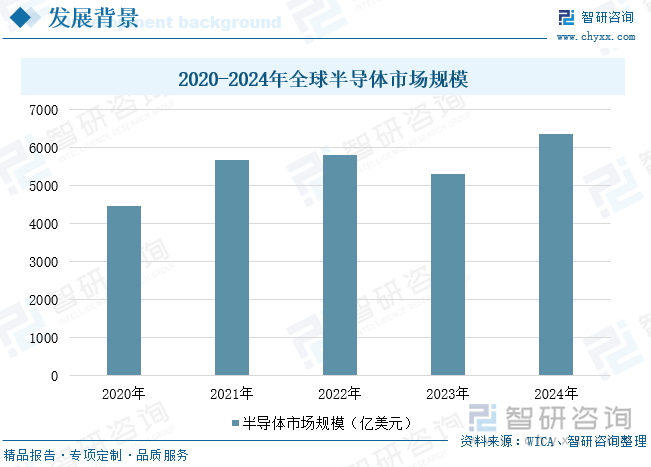 2020-2024年全球半導(dǎo)體市場規(guī)模
