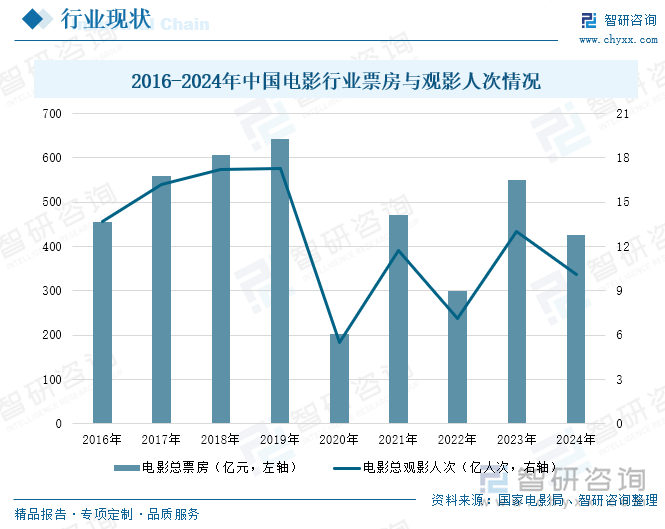 2016-2024年中國(guó)電影行業(yè)票房與觀影人次情況