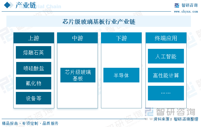 芯片級玻璃基板行業(yè)產(chǎn)業(yè)鏈