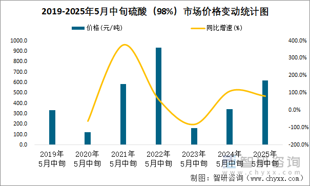 2019-2025年5月中旬硫酸（98%）市場價格變動統計圖