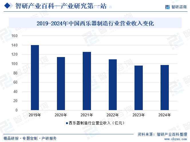 2019-2024年中國(guó)西樂器制造行業(yè)營(yíng)業(yè)收入變化