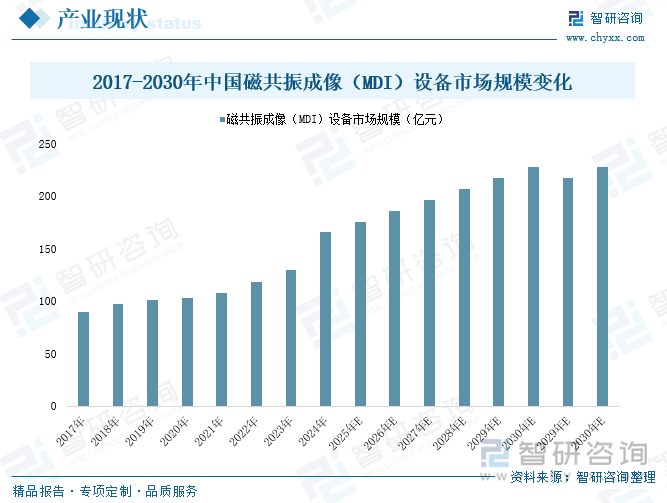2017-2030年中國(guó)磁共振成像（MDI）設(shè)備市場(chǎng)規(guī)模變化