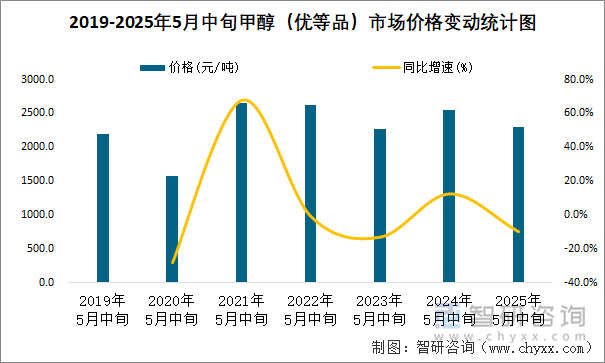 2019-2025年5月中旬甲醇（優(yōu)等品）市場價(jià)格變動(dòng)統(tǒng)計(jì)圖