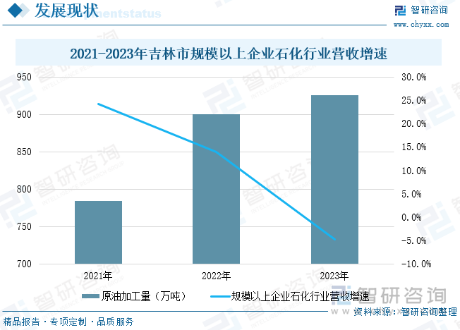 2021-2023年吉林市規(guī)模以上企業(yè)石化行業(yè)營收增速