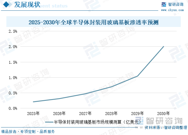 2025-2030年全球半導(dǎo)體封裝用玻璃基板滲透率預(yù)測