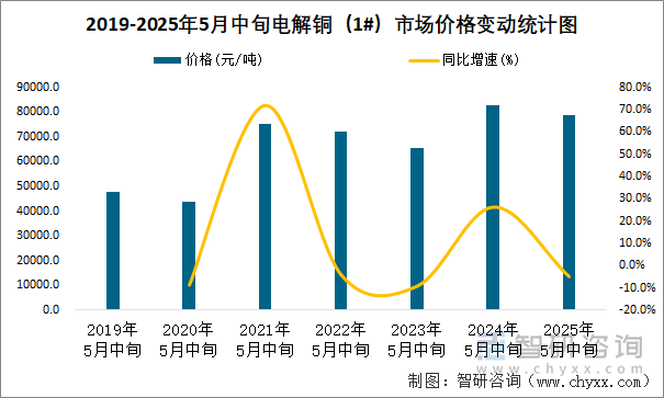 2019-2025年5月中旬電解銅（1#）市場(chǎng)價(jià)格變動(dòng)統(tǒng)計(jì)圖