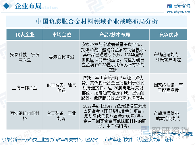 中國負膨脹合金材料?企業(yè)競爭格局
