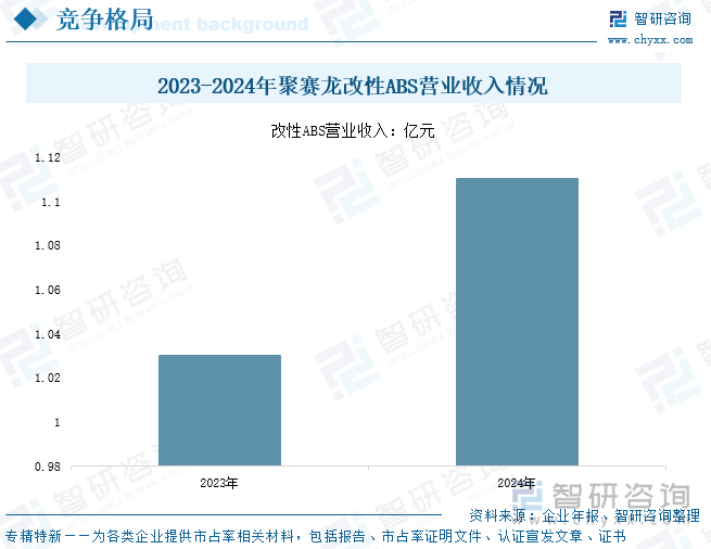 2023-2024年聚賽龍改性ABS營(yíng)業(yè)收入情況