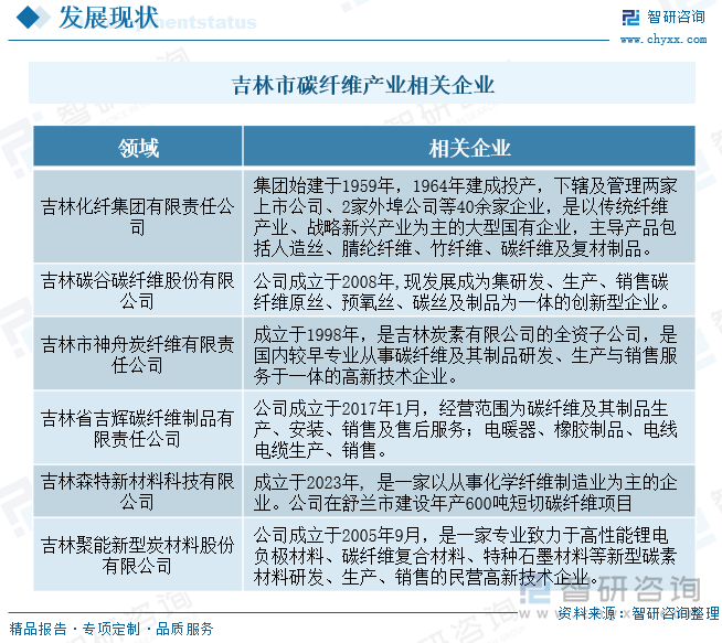 吉林市碳纖維產(chǎn)業(yè)相關(guān)企業(yè)