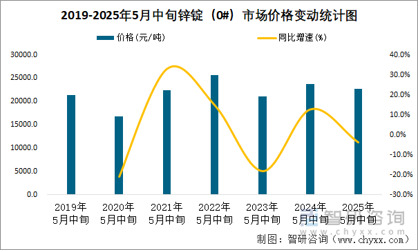 2019-2025年5月中旬鋅錠（0#）市場價格變動統(tǒng)計圖