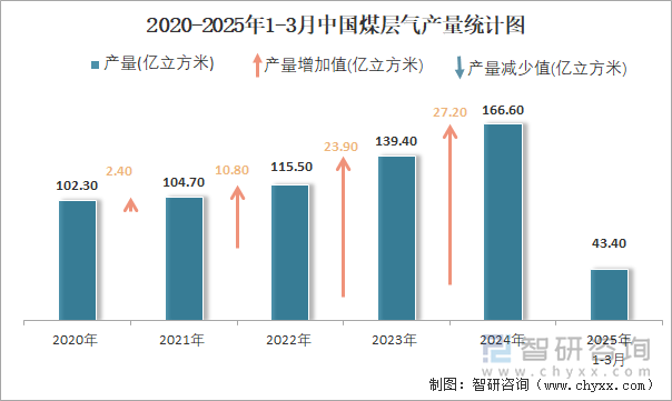 2020-2025年1-3月中國(guó)煤層氣產(chǎn)量統(tǒng)計(jì)圖
