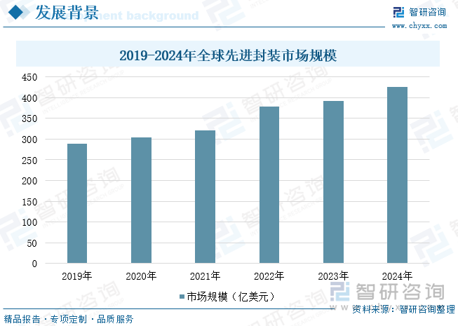 2019-2024年全球先進(jìn)封裝市場規(guī)模