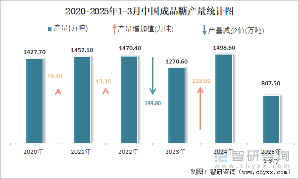 2020-2025年1-3月中國成品糖產(chǎn)量統(tǒng)計圖