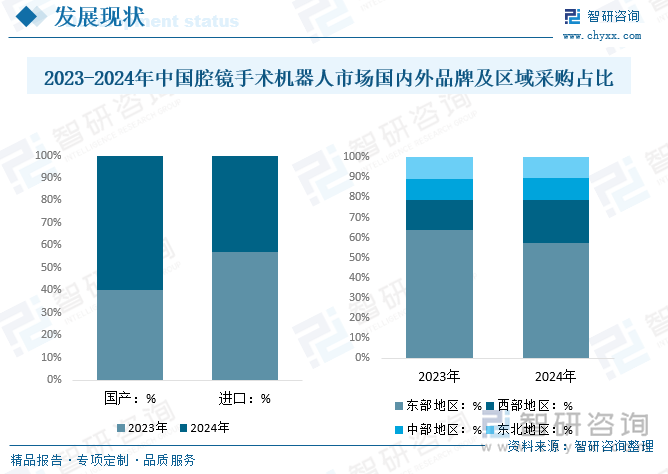2023-S2024年中國(guó)腔鏡手術(shù)機(jī)器人市場(chǎng)國(guó)內(nèi)外品牌及區(qū)域采購(gòu)占比