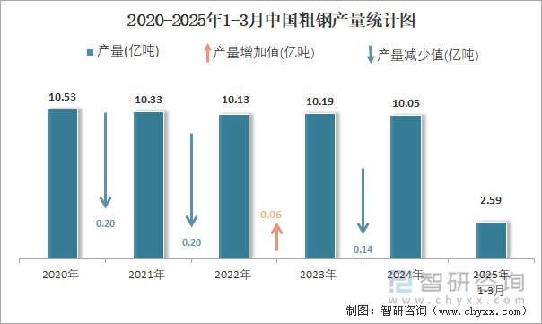 2020-2025年1-3月中國粗鋼產(chǎn)量統(tǒng)計(jì)圖