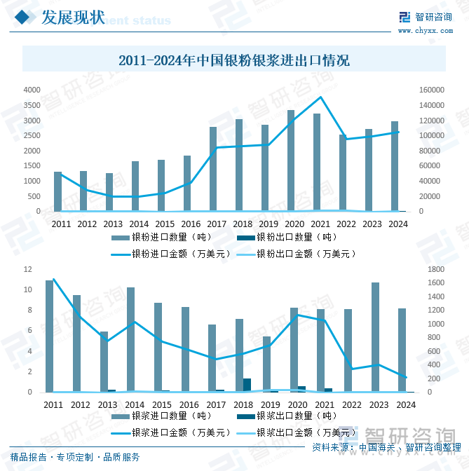 2011-2024年中國銀粉銀漿進(jìn)出口情況