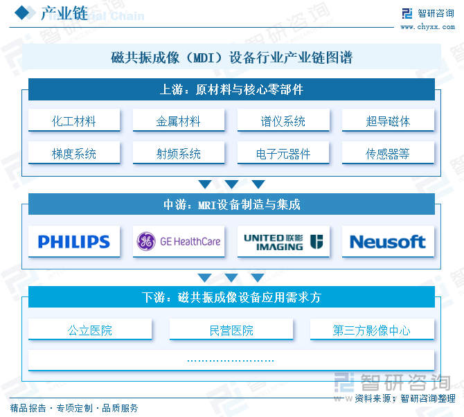 磁共振成像（MDI）設(shè)備行業(yè)產(chǎn)業(yè)鏈圖譜