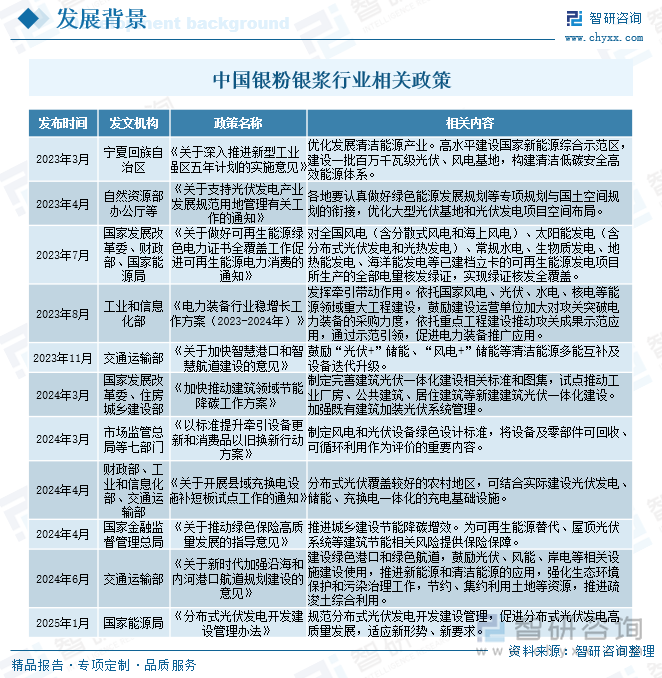 中國銀粉銀漿行業(yè)相關(guān)政策
