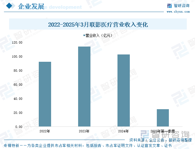 2022-2025年3月聯(lián)影醫(yī)療營(yíng)業(yè)收入變化