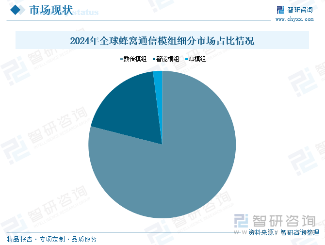 2024年全球蜂窩通信模組細(xì)分市場占比情況