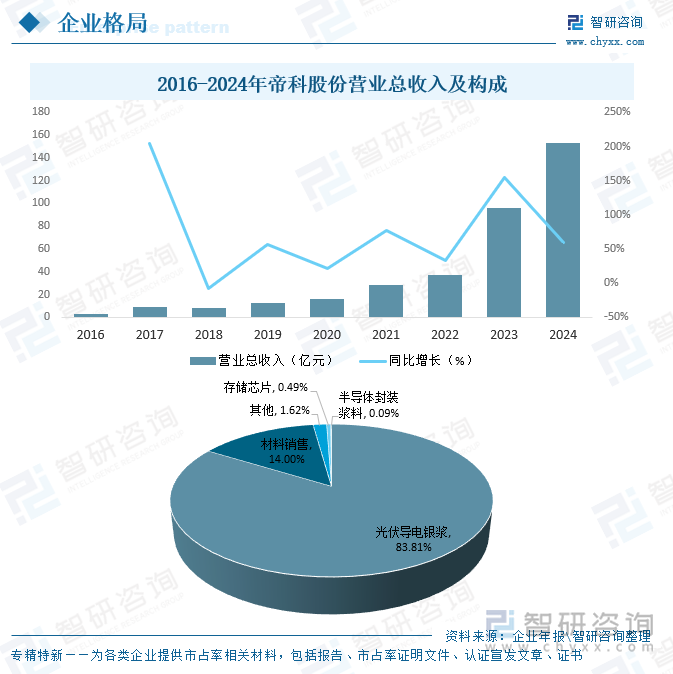 2016-2024年帝科股份營業(yè)總收入及構(gòu)成