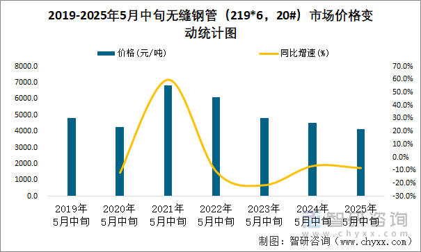 2019-2025年5月中旬無縫鋼管（219*6，20#）市場價格變動統(tǒng)計圖
