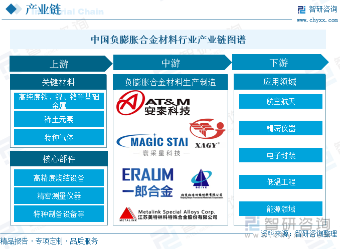 中國負膨脹合金材料?行業(yè)產業(yè)鏈圖譜