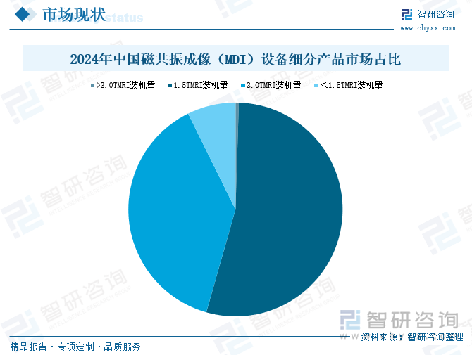 2024年中國(guó)磁共振成像（MDI）設(shè)備細(xì)分產(chǎn)品市場(chǎng)占比