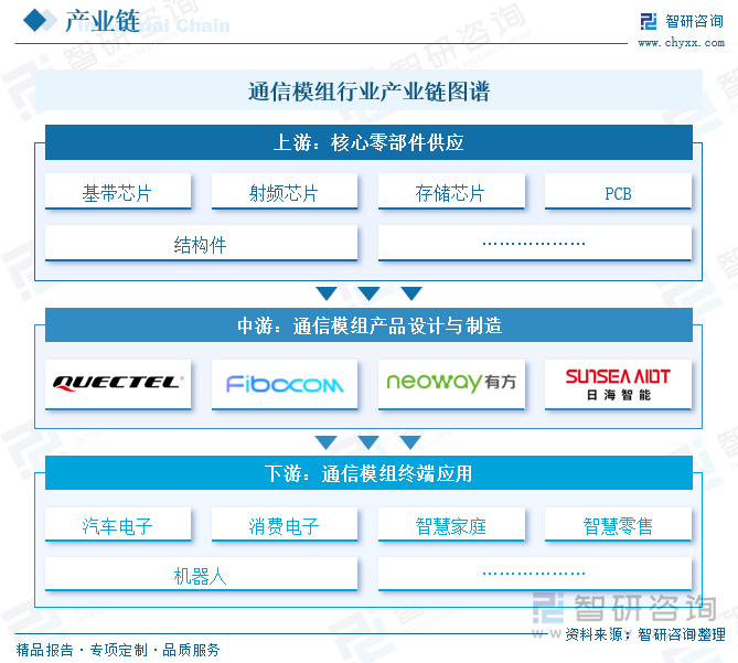 通信模組行業(yè)產(chǎn)業(yè)鏈圖譜