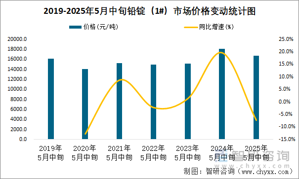 2019-2025年5月中旬鉛錠（1#）市場價格變動統(tǒng)計圖